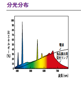 食品展示用蛍光ランプ